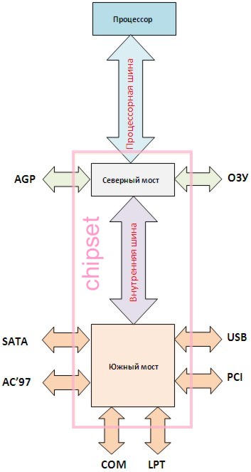 Чипсет, структура шин компьютера