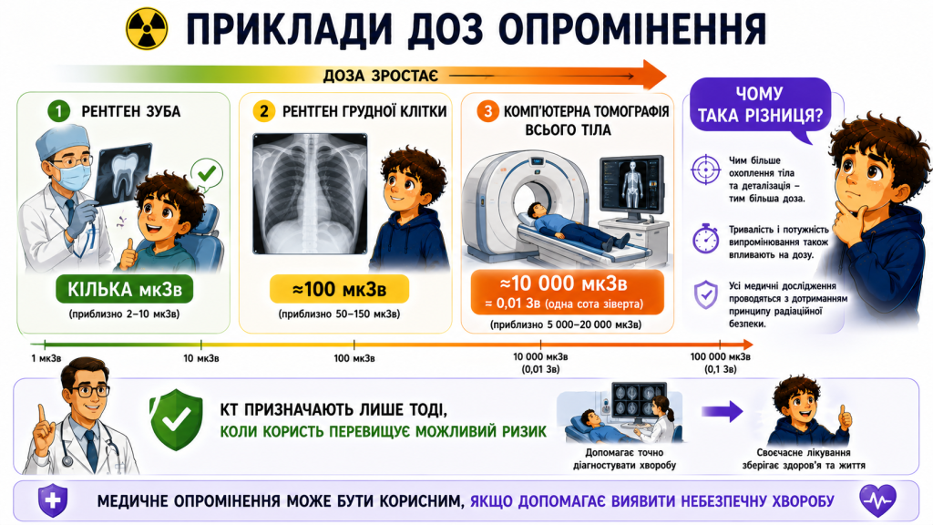 дози опромінення
