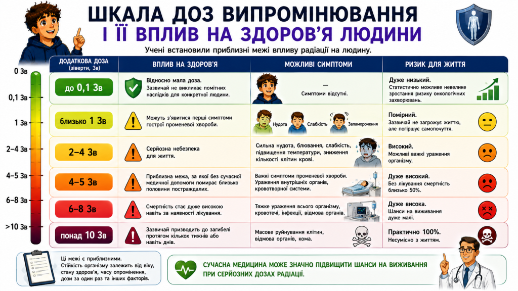 шкала доз випромінювання
