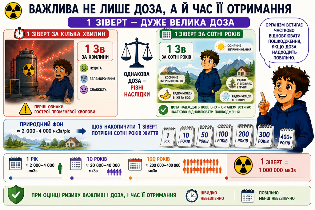 1 зіверт
