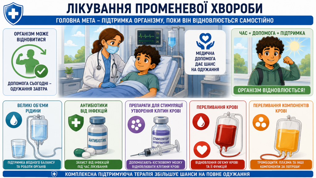 Променева хвороба: лікування