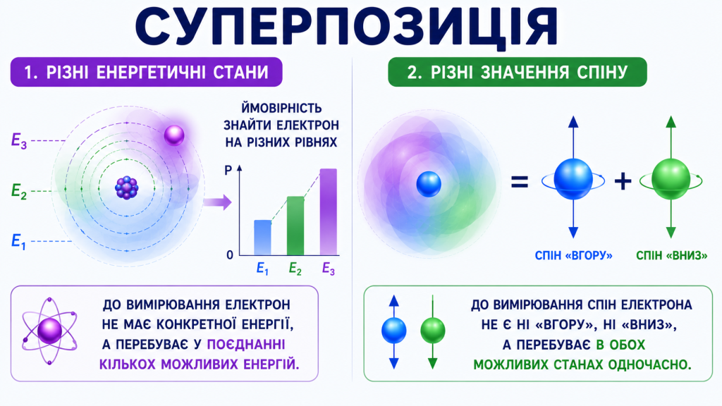 суперпозиція електрона