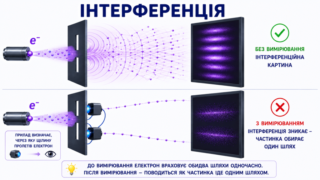 Експеримент із двома щілинами