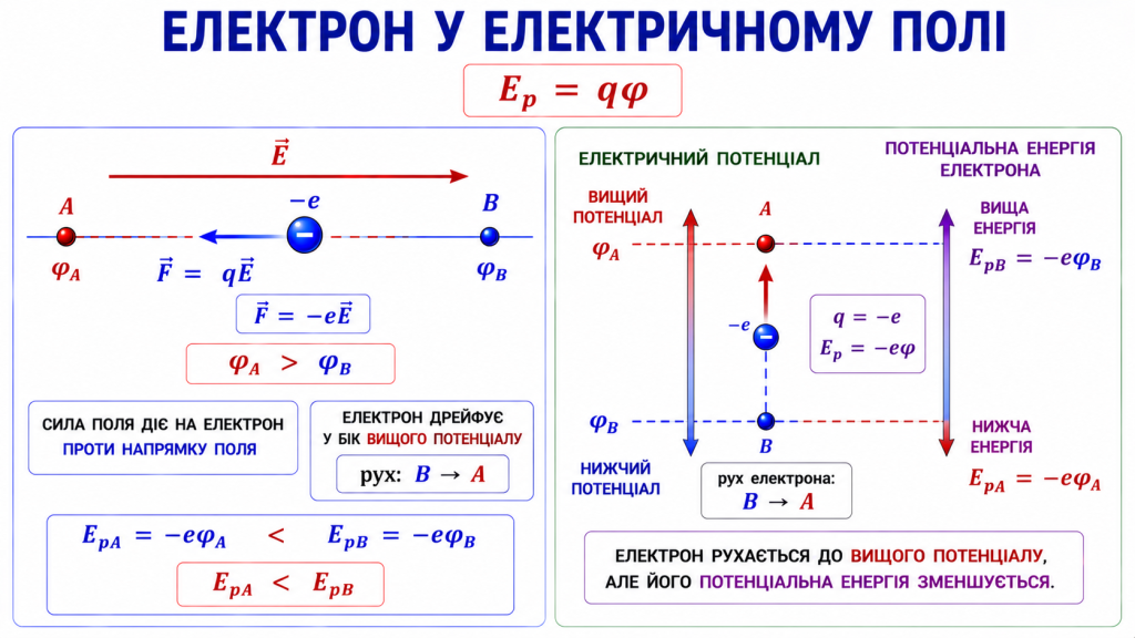 Напрям електричного поля