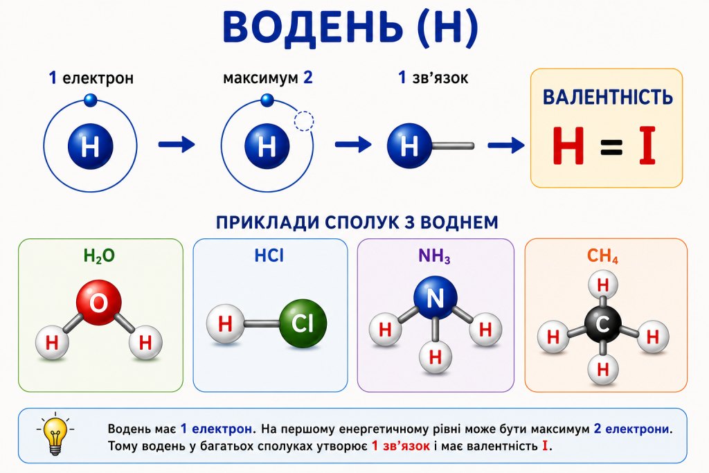 валентність водню
