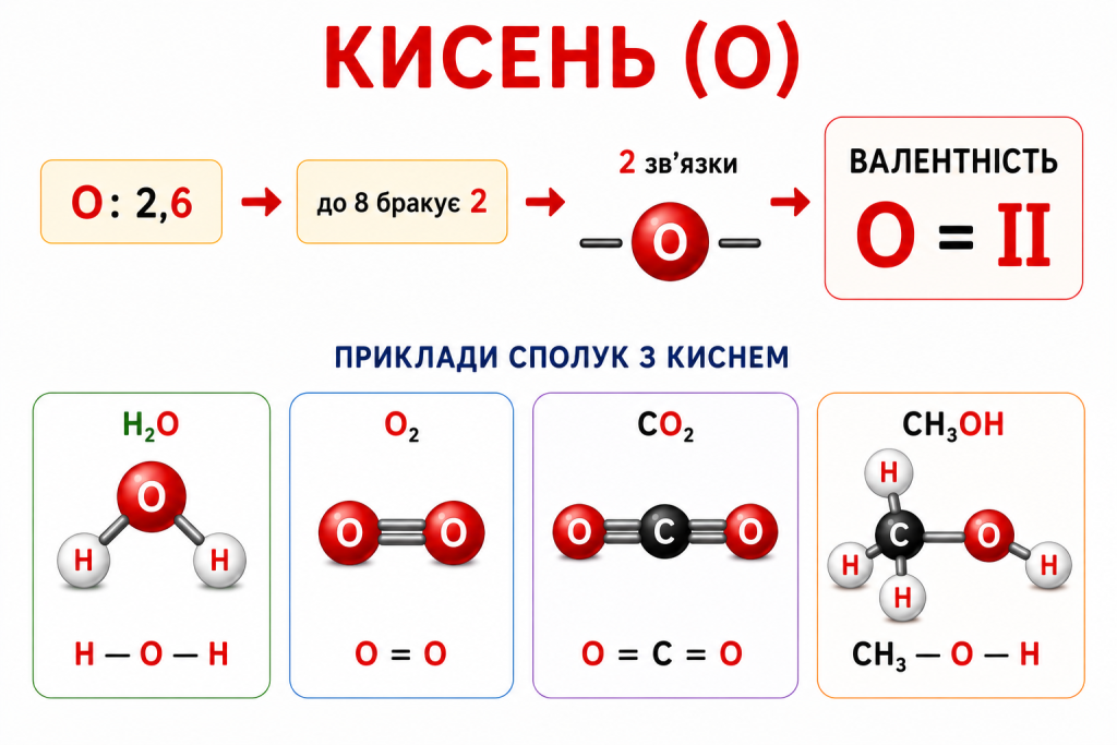 валентність кисню