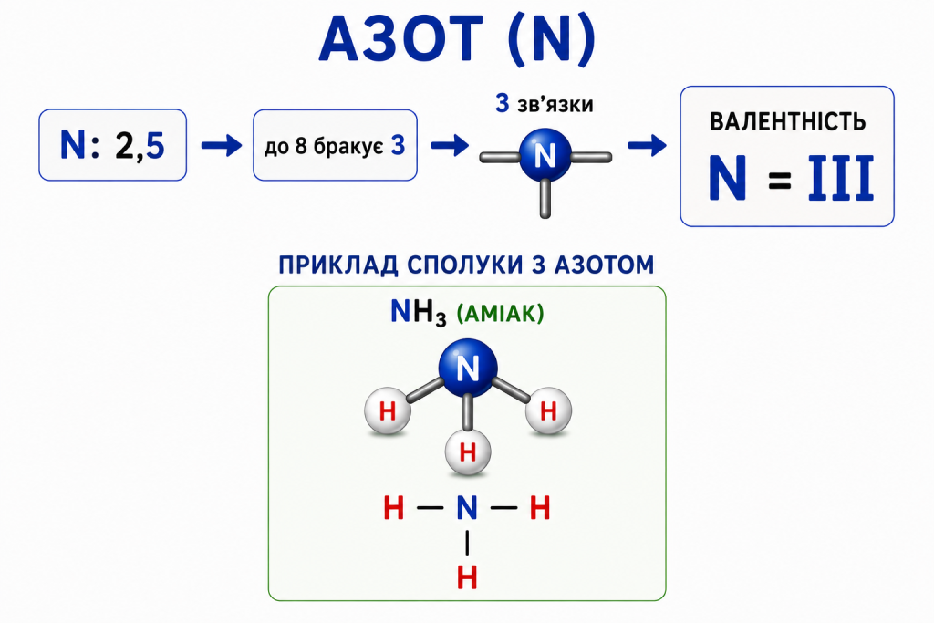 валентність азоту
