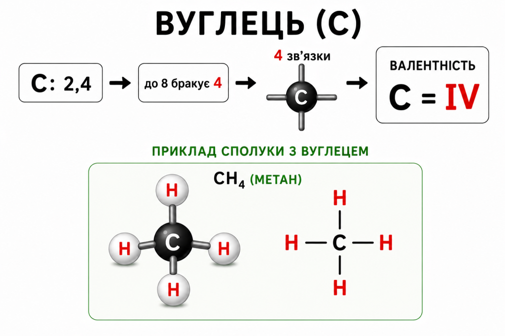валентність вуглецю