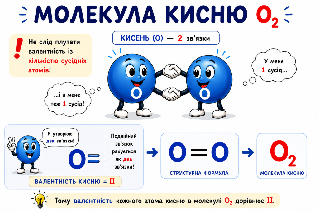 молеула кисню