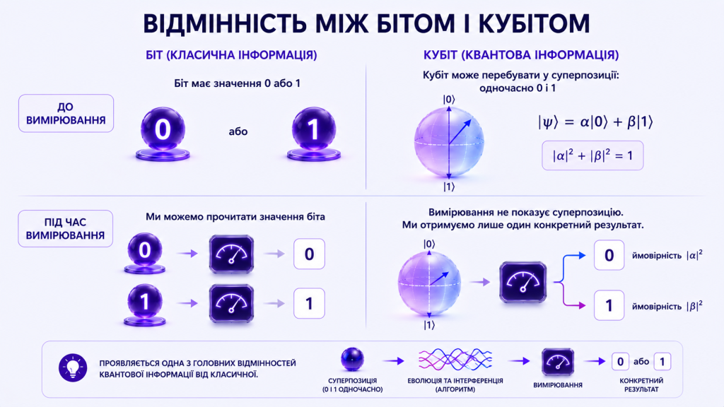 Відмінність між бітом і кубітом