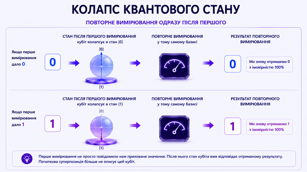 Колапс квантового стану