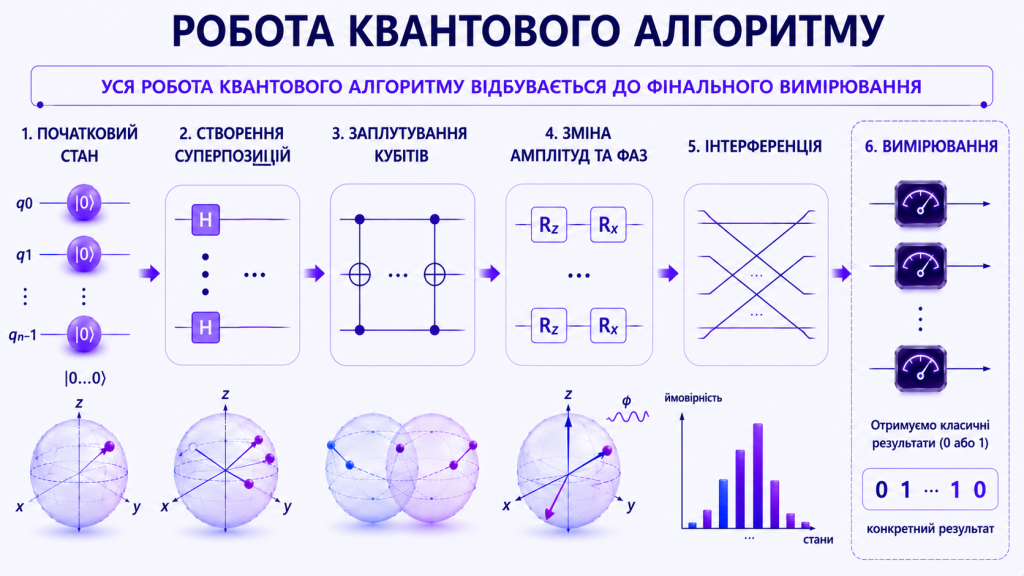 Приклад вимірювання кубітів