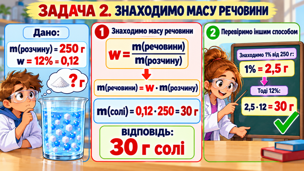 Задача 2. Знаходимо масу розчиненої речовини