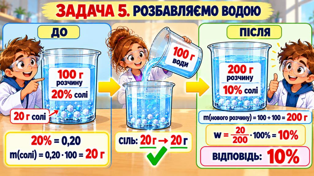 Задача 5. Розбавляємо розчин водою